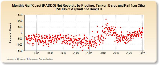 Gulf Coast (PADD 3) Net Receipts by Pipeline, Tanker, and Barge from Other PADDs of Asphalt and Road Oil (Thousand Barrels)