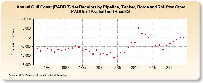 Gulf Coast (PADD 3) Net Receipts by Pipeline, Tanker, and Barge from Other PADDs of Asphalt and Road Oil (Thousand Barrels)