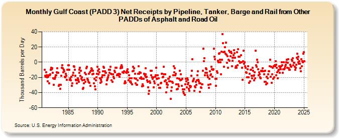 Gulf Coast (PADD 3) Net Receipts by Pipeline, Tanker, Barge and Rail from Other PADDs of Asphalt and Road Oil (Thousand Barrels per Day)