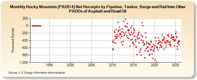 Rocky Mountain (PADD 4) Net Receipts by Pipeline, Tanker, Barge and Rail from Other PADDs of Asphalt and Road Oil (Thousand Barrels)