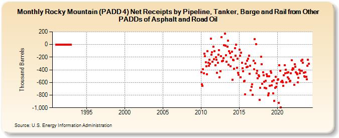 Rocky Mountain (PADD 4) Net Receipts by Pipeline, Tanker, and Barge from Other PADDs of Asphalt and Road Oil (Thousand Barrels)