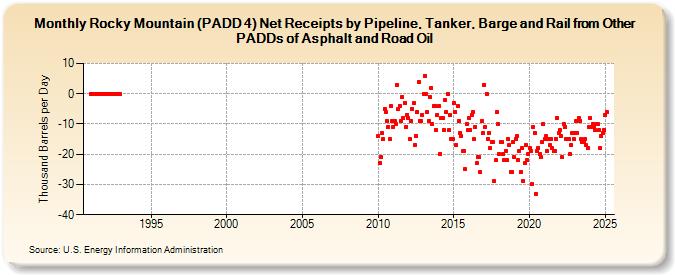 Rocky Mountain (PADD 4) Net Receipts by Pipeline, Tanker, and Barge from Other PADDs of Asphalt and Road Oil (Thousand Barrels per Day)