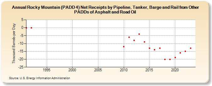 Rocky Mountain (PADD 4) Net Receipts by Pipeline, Tanker, and Barge from Other PADDs of Asphalt and Road Oil (Thousand Barrels per Day)