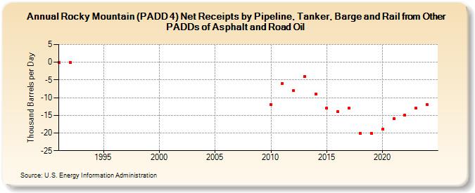 Rocky Mountain (PADD 4) Net Receipts by Pipeline, Tanker, Barge and Rail from Other PADDs of Asphalt and Road Oil (Thousand Barrels per Day)