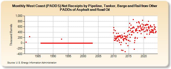 West Coast (PADD 5) Net Receipts by Pipeline, Tanker, and Barge from Other PADDs of Asphalt and Road Oil (Thousand Barrels)