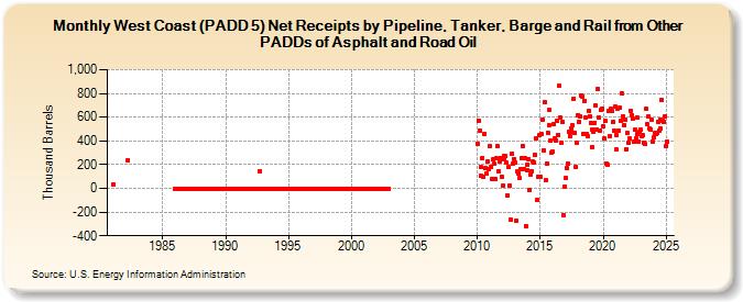 West Coast (PADD 5) Net Receipts by Pipeline, Tanker, Barge and Rail from Other PADDs of Asphalt and Road Oil (Thousand Barrels)