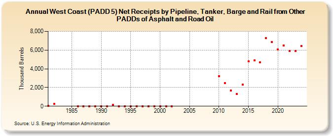 West Coast (PADD 5) Net Receipts by Pipeline, Tanker, and Barge from Other PADDs of Asphalt and Road Oil (Thousand Barrels)