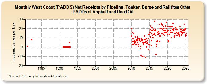 West Coast (PADD 5) Net Receipts by Pipeline, Tanker, and Barge from Other PADDs of Asphalt and Road Oil (Thousand Barrels per Day)