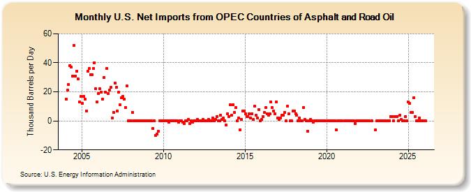 U.S. Net Imports from OPEC Countries of Asphalt and Road Oil (Thousand Barrels per Day)