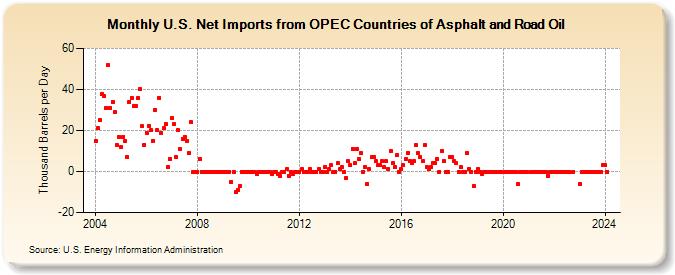U.S. Net Imports from OPEC Countries of Asphalt and Road Oil (Thousand Barrels per Day)