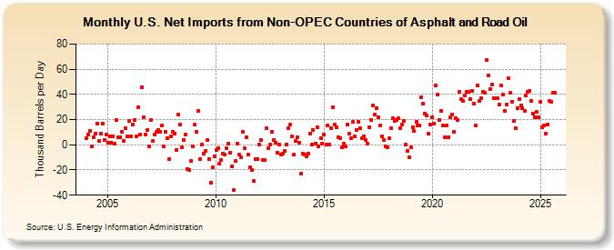 U.S. Net Imports from Non-OPEC Countries of Asphalt and Road Oil (Thousand Barrels per Day)