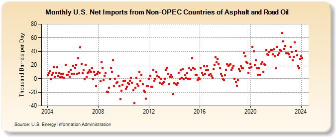 U.S. Net Imports from Non-OPEC Countries of Asphalt and Road Oil (Thousand Barrels per Day)