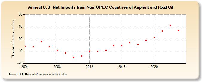 U.S. Net Imports from Non-OPEC Countries of Asphalt and Road Oil (Thousand Barrels per Day)