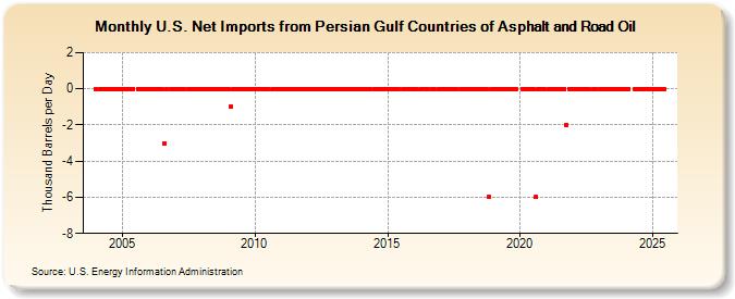 U.S. Net Imports from Persian Gulf Countries of Asphalt and Road Oil (Thousand Barrels per Day)