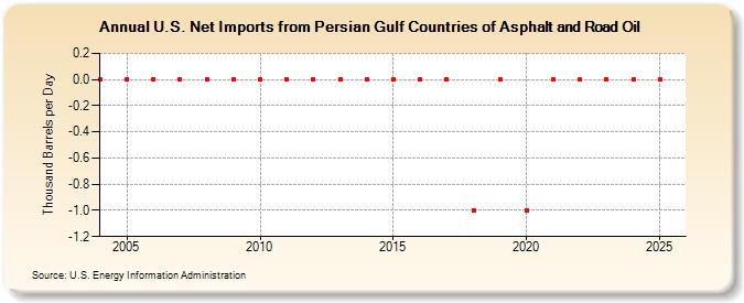 U.S. Net Imports from Persian Gulf Countries of Asphalt and Road Oil (Thousand Barrels per Day)