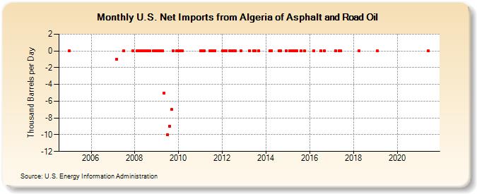 U.S. Net Imports from Algeria of Asphalt and Road Oil (Thousand Barrels per Day)