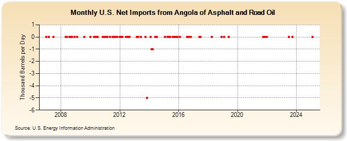 U.S. Net Imports from Angola of Asphalt and Road Oil (Thousand Barrels per Day)