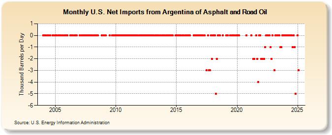 U.S. Net Imports from Argentina of Asphalt and Road Oil (Thousand Barrels per Day)