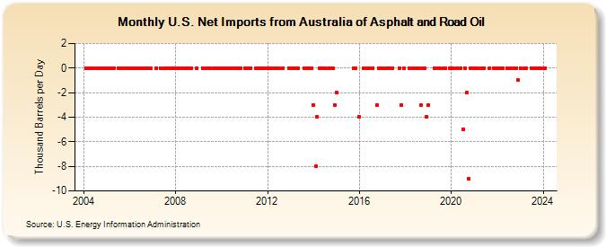 U.S. Net Imports from Australia of Asphalt and Road Oil (Thousand Barrels per Day)