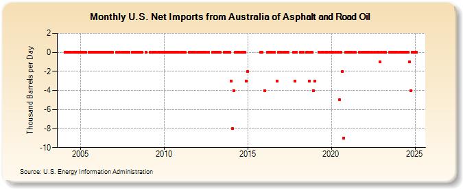 U.S. Net Imports from Australia of Asphalt and Road Oil (Thousand Barrels per Day)