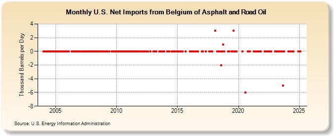 U.S. Net Imports from Belgium of Asphalt and Road Oil (Thousand Barrels per Day)