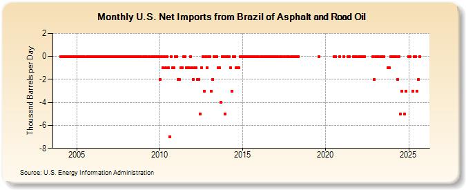 U.S. Net Imports from Brazil of Asphalt and Road Oil (Thousand Barrels per Day)