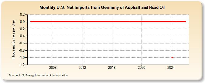 U.S. Net Imports from Germany of Asphalt and Road Oil (Thousand Barrels per Day)