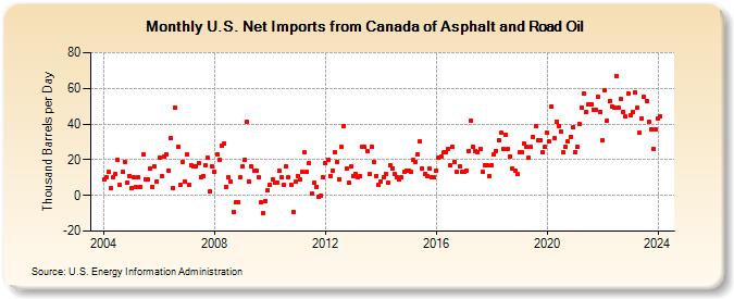 U.S. Net Imports from Canada of Asphalt and Road Oil (Thousand Barrels per Day)