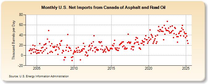 U.S. Net Imports from Canada of Asphalt and Road Oil (Thousand Barrels per Day)