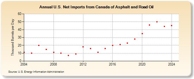 U.S. Net Imports from Canada of Asphalt and Road Oil (Thousand Barrels per Day)