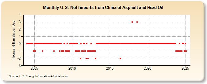 U.S. Net Imports from China of Asphalt and Road Oil (Thousand Barrels per Day)