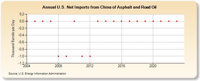 U.S. Net Imports from China of Asphalt and Road Oil (Thousand Barrels per Day)