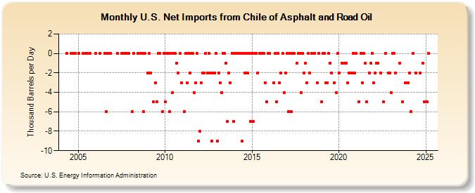 U.S. Net Imports from Chile of Asphalt and Road Oil (Thousand Barrels per Day)