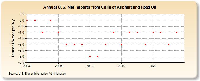 U.S. Net Imports from Chile of Asphalt and Road Oil (Thousand Barrels per Day)