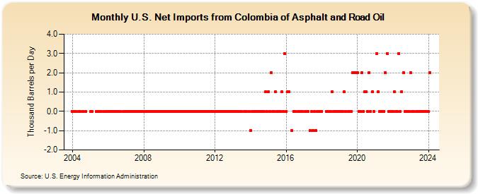 U.S. Net Imports from Colombia of Asphalt and Road Oil (Thousand Barrels per Day)
