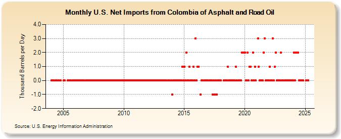 U.S. Net Imports from Colombia of Asphalt and Road Oil (Thousand Barrels per Day)