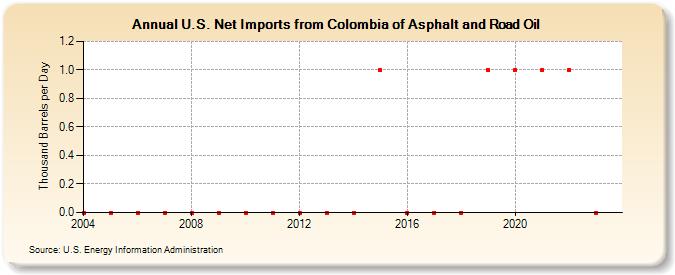 U.S. Net Imports from Colombia of Asphalt and Road Oil (Thousand Barrels per Day)