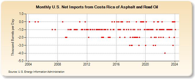 U.S. Net Imports from Costa Rica of Asphalt and Road Oil (Thousand Barrels per Day)