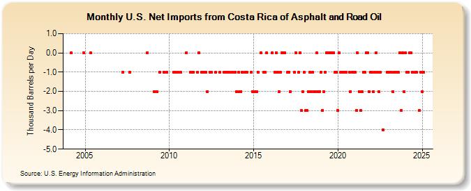 U.S. Net Imports from Costa Rica of Asphalt and Road Oil (Thousand Barrels per Day)