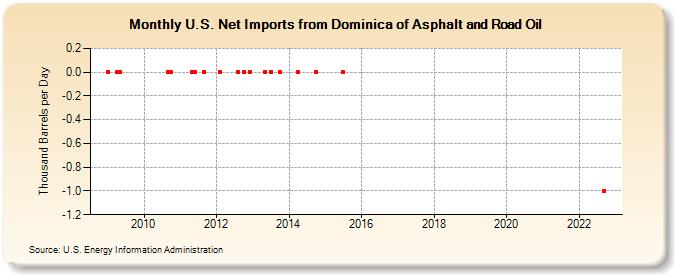 U.S. Net Imports from Dominica of Asphalt and Road Oil (Thousand Barrels per Day)