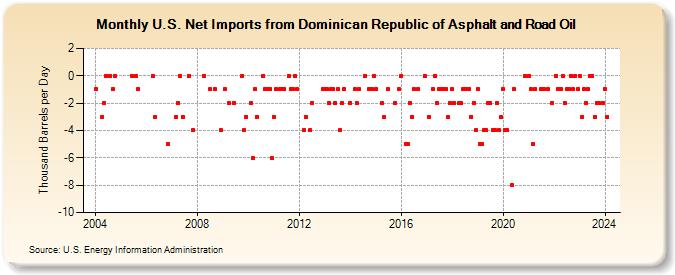 U.S. Net Imports from Dominican Republic of Asphalt and Road Oil (Thousand Barrels per Day)