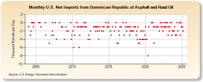 U.S. Net Imports from Dominican Republic of Asphalt and Road Oil (Thousand Barrels per Day)