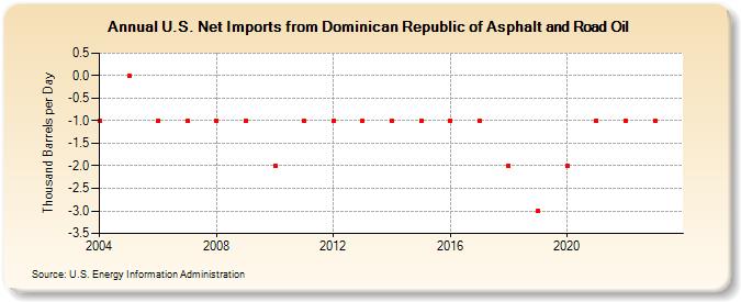 U.S. Net Imports from Dominican Republic of Asphalt and Road Oil (Thousand Barrels per Day)