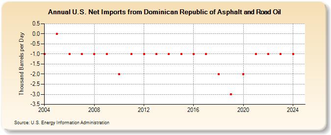 U.S. Net Imports from Dominican Republic of Asphalt and Road Oil (Thousand Barrels per Day)