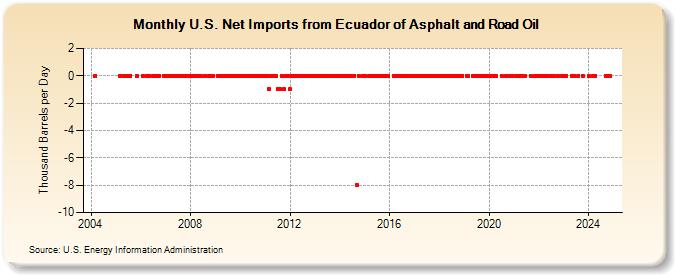 U.S. Net Imports from Ecuador of Asphalt and Road Oil (Thousand Barrels per Day)