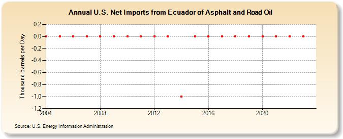 U.S. Net Imports from Ecuador of Asphalt and Road Oil (Thousand Barrels per Day)