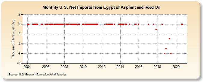 U.S. Net Imports from Egypt of Asphalt and Road Oil (Thousand Barrels per Day)