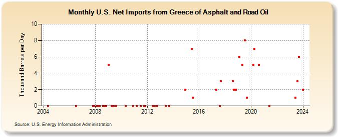 U.S. Net Imports from Greece of Asphalt and Road Oil (Thousand Barrels per Day)