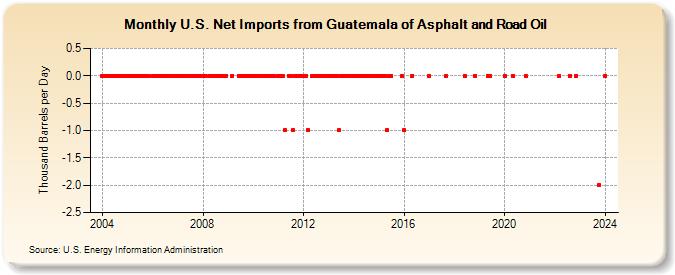 U.S. Net Imports from Guatemala of Asphalt and Road Oil (Thousand Barrels per Day)