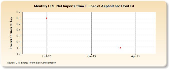U.S. Net Imports from Guinea of Asphalt and Road Oil (Thousand Barrels per Day)
